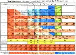Лист шпаргалка Периодическая система химических элементов Д. И. Менделеева А4