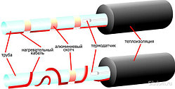 Кабель греющий