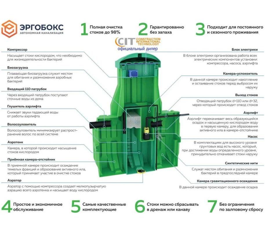 Автономные канализации "ERGOBOX 3, 4, 6, 8, 10"