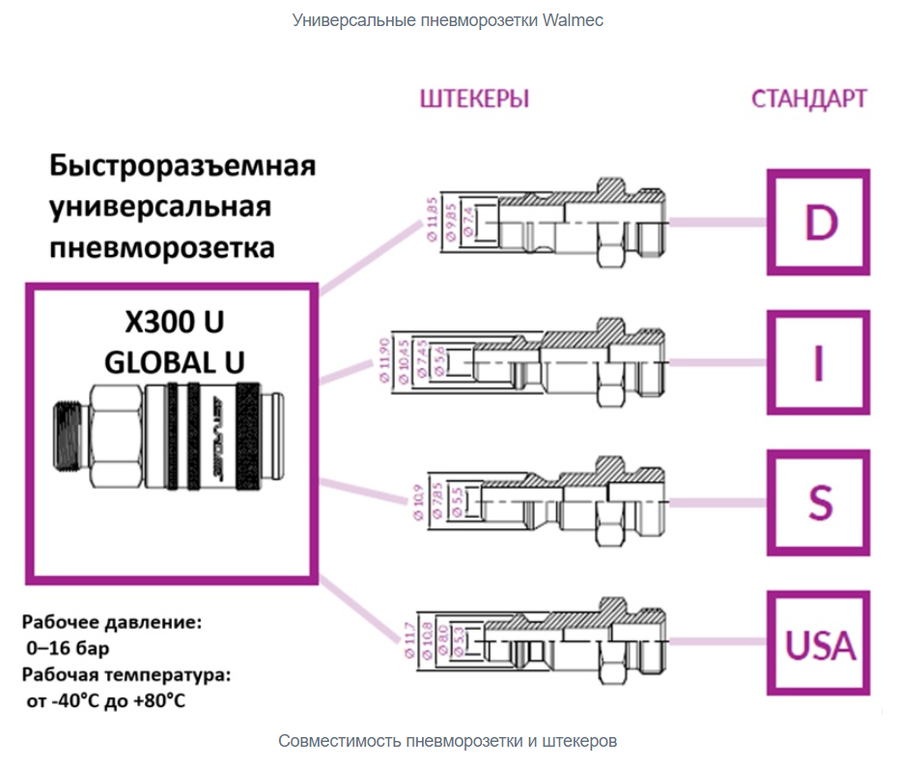 Универсальная быстросъемная пневморозетка X300 U c внутренней резьбой F 1/4" - фото 2 - id-p105724119