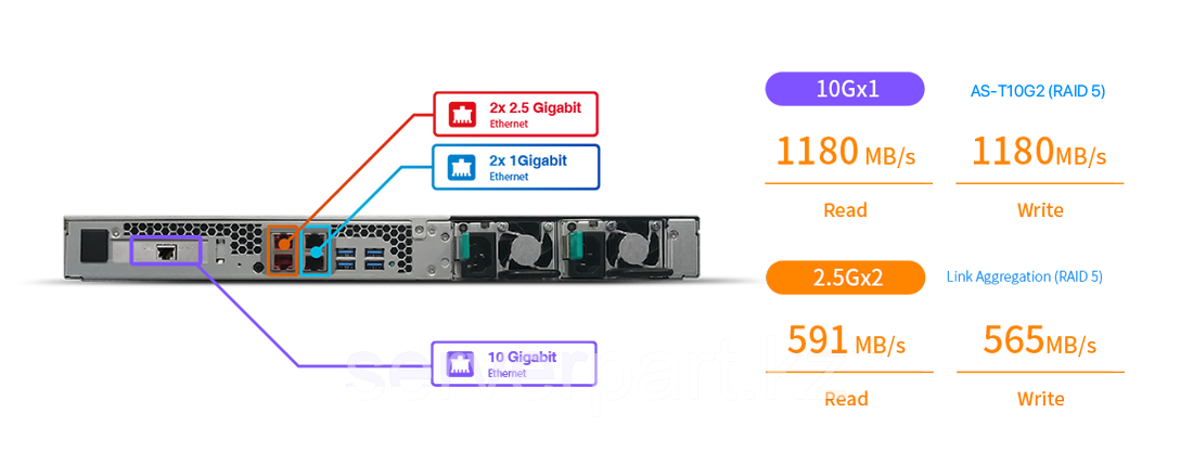 Система хранения данных NAS Asustor Lockerstor AS6504RD, 4 LFF, RAID 0,1,5,6,JBOD, 2х2.5GbE, 2х 1GbE, 1x8GB, 4 - фото 3 - id-p105789303