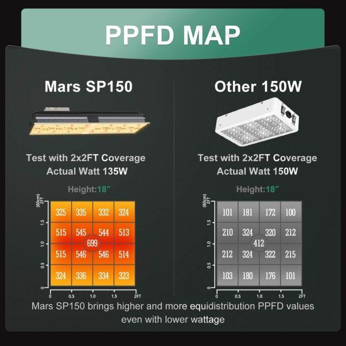 Mars Hydro SP 150 Светодиодный светильник полного спектра мощностью 150 Вт - фото 2 - id-p105834882