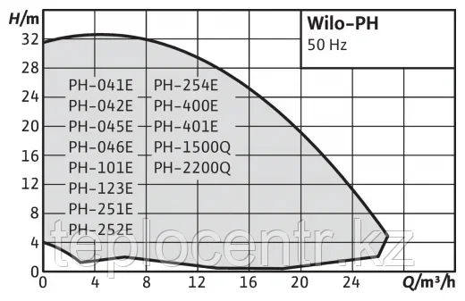 Циркуляционный насос Wilo PH-046E - фото 2 - id-p105872358