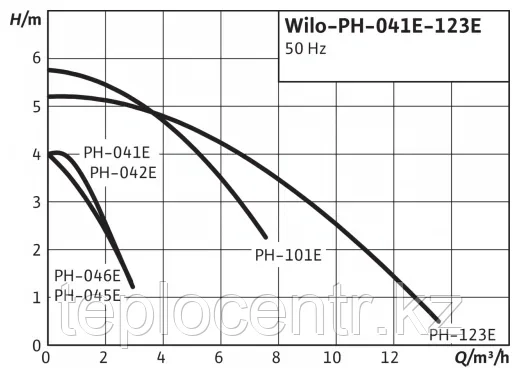 Насос циркуляционный Wilo PH-101E - фото 3 - id-p105872568