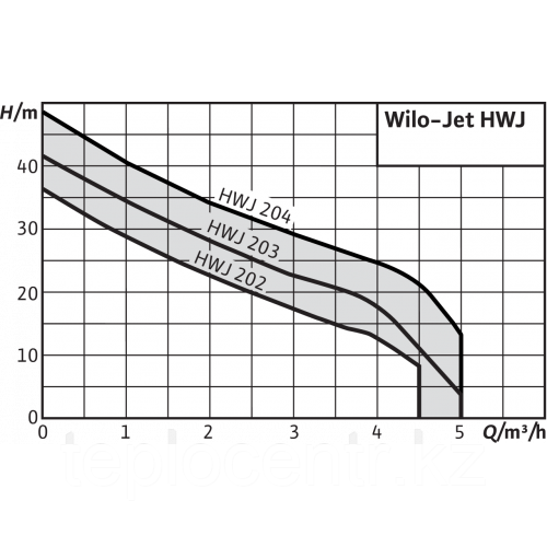 Насос Wilo HWJ 202 EM-R 20L - фото 2 - id-p105909418