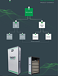 Li-ion (литий -ионные) батареи ТАВ для UPS, систем хранения энергии и электропитания, фото 4