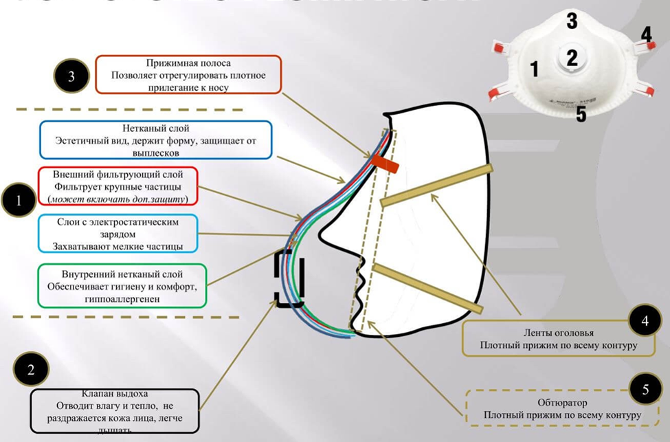 Полумаска фильтрующая AirON® 1 класса защиты с клапаном выдоха Модель 103V Класс защиты по ГОСТ FFP 1 NR D - фото 3 - id-p106080676