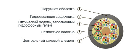 Кабель волоконно-оптический ОК-М6П-А4-2.7 - фото 2 - id-p104905852