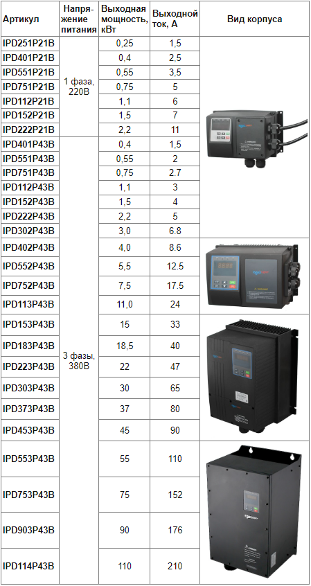 Преобразователь частоты 0,55 кВтx380 В INNOVERT IPD551P43B IP65 - фото 2 - id-p106470565