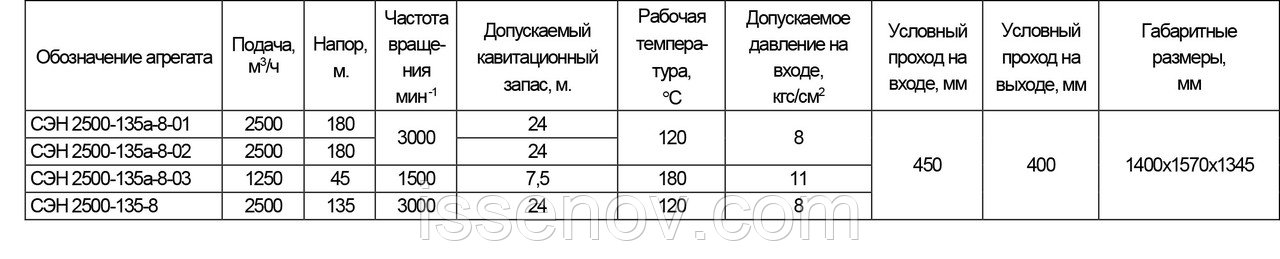 Центробежные сетевые электронасосы СЭН - фото 4 - id-p106527462