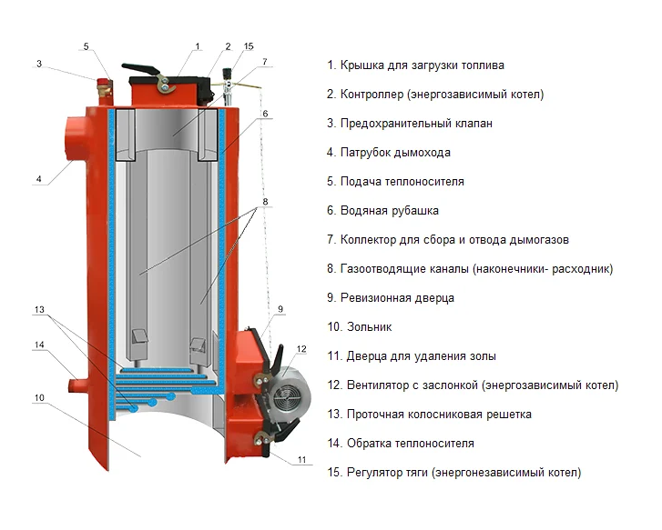 Котел твердотопливный "Энергия ТТ" -15 кВт до 150 кв.м. - фото 2 - id-p106622583