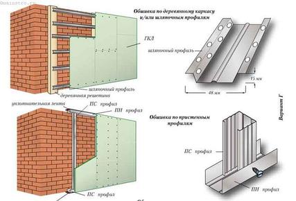 Гипсокартон, бітеуіш және ГКТ профильдері