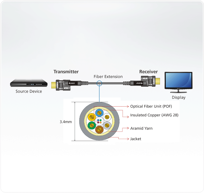 60 м True 4K HDMI 2.0 Активный оптический кабель (съемные разъемы) VE7834 ATEN - фото 4 - id-p106947347