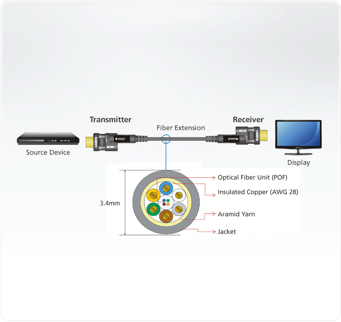 100 м True 4K HDMI 2.0 Активный оптический кабель (съемные разъемы) VE7835 ATEN - фото 4 - id-p106947388