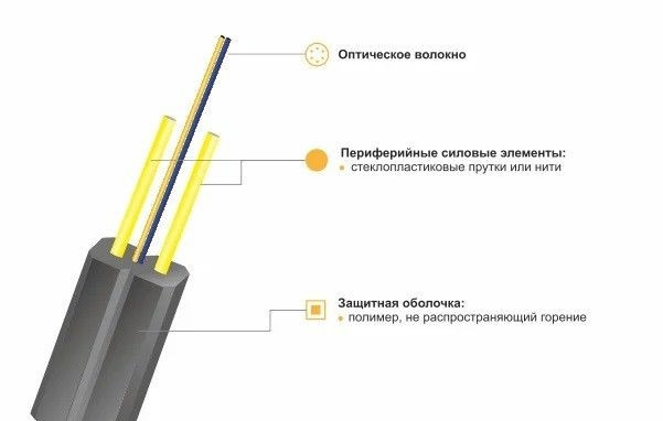 Абонентский волоконно-оптический кабель ОКНГ-Т-С1-0.4 (В/П2) (волокно Corning США) - фото 1 - id-p104906003