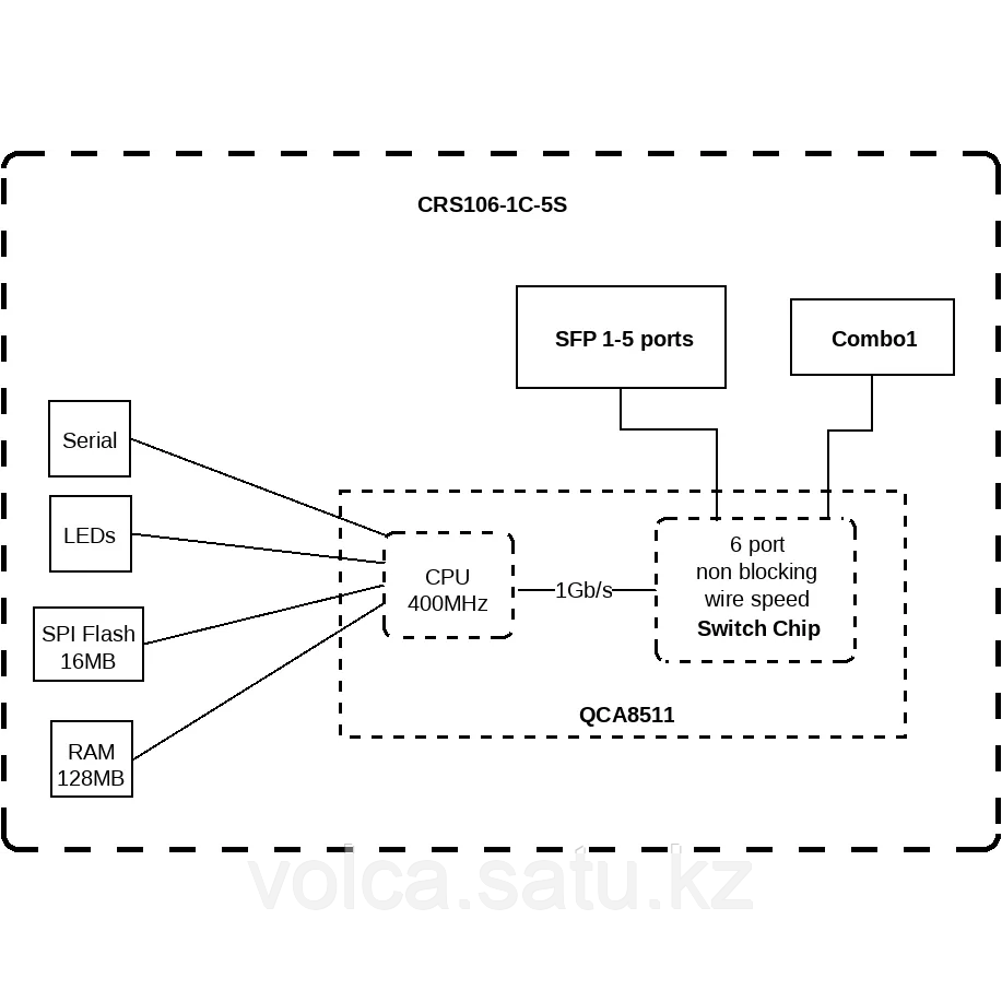 Коммутатор Cloud Router Switch Mikrotik CRS106-1C-5S, 5xSFP(1.25G), 1 комбо порт RJ45/SFP, RouterOS License Le - фото 4 - id-p107338788