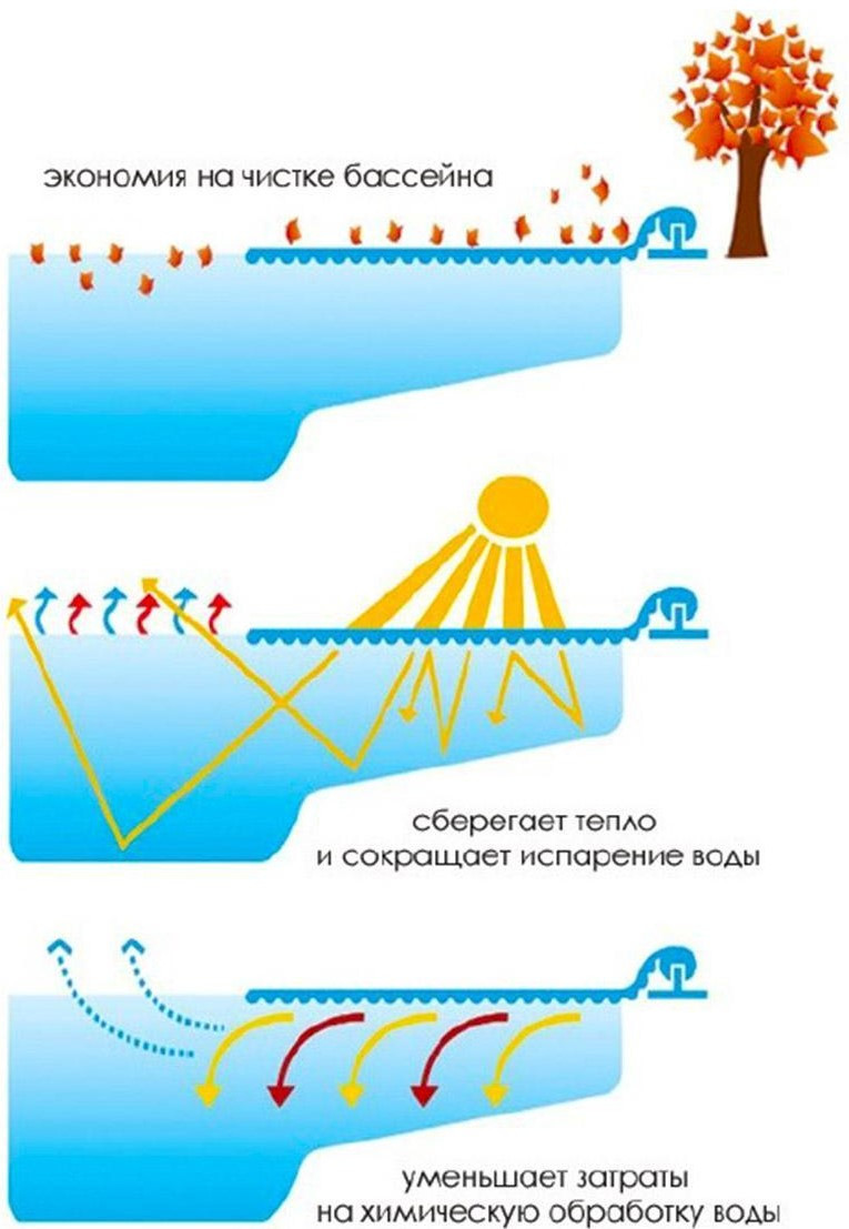 Солярная пленка - покрывало для бассейнов (плотность = 600 микрон, ширина = 5 м, тройные пузырьки) - фото 8 - id-p107340604