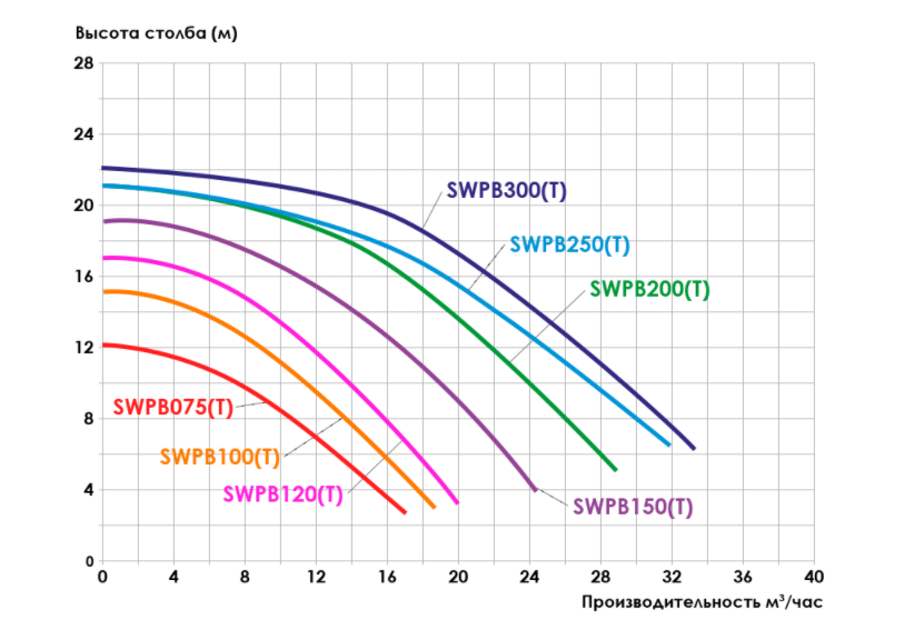 Насос Aqualine LX SWPB100M для бассейна c префильтром (220V, производительность = 11,5 м3/ч) - фото 5 - id-p107341007