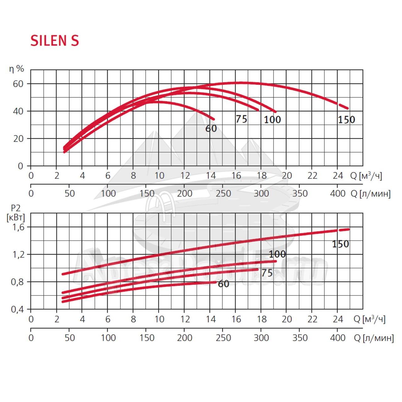 Насос Espa Silen S 75 15M для бассейна c префильтром (220V, производительность = 14 м3/ч) - фото 6 - id-p107341012