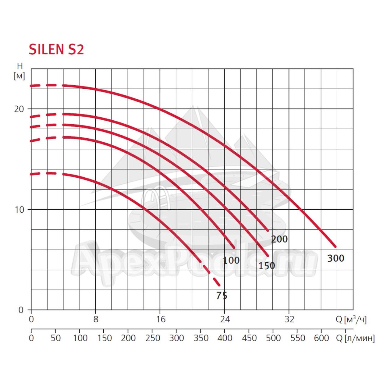 Насос Espa Silen S2 100 24M для бассейна c префильтром (220V, производительность = 21 м3/ч) - фото 5 - id-p107341016