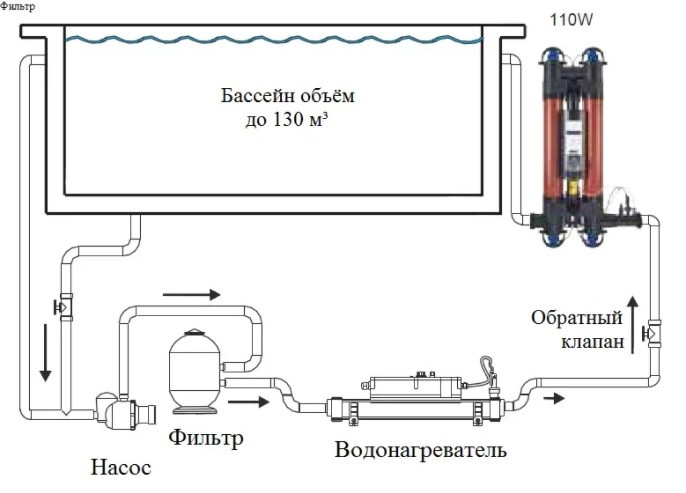 Ультрафиолетовая система для очистки воды в бассейне Elecro Quantum Q-130-UK (мощность = 110 Вт) - фото 9 - id-p107341155