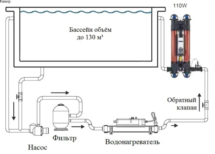 Ультрафиолетовая система для очистки воды в бассейне Elecro Quantum QP130EU (мощность = 110 Вт, с озонатором) - фото 8 - id-p107341156