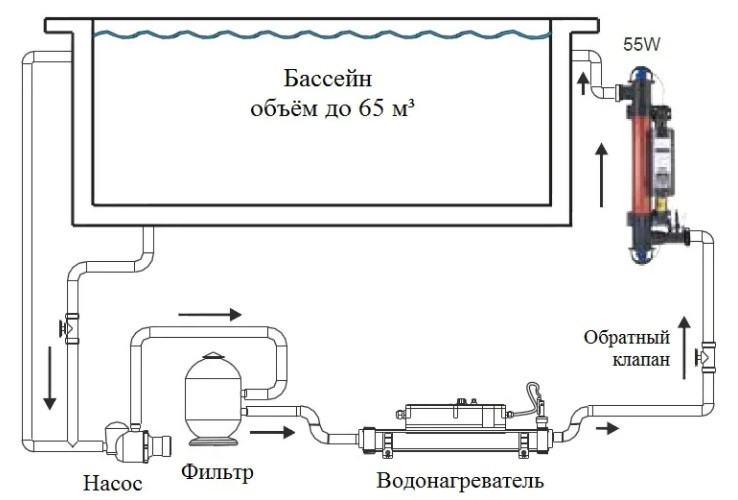 Ультрафиолетовая установка для очистки воды в бассейнах Elecro Quantum QP65EU (мощность = 55 Вт, с озонатором) - фото 7 - id-p107341157