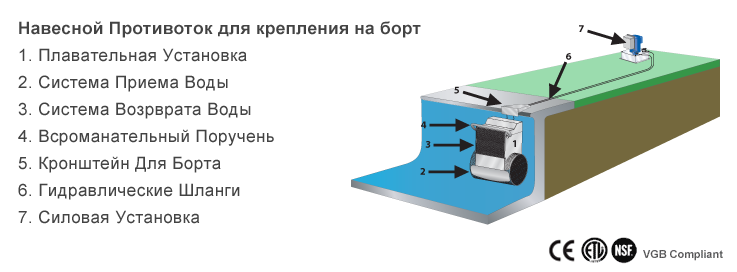 Навесной противоток для бассейна Endless Pools Fastlane (производительность = 1140 м3/ч, 3,75 кВт, 220В) - фото 10 - id-p107341187