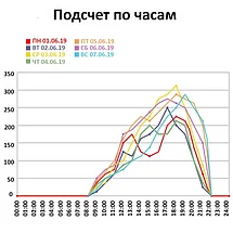 Счетчик посетителей с памятью Smart Counter Data, фото 6