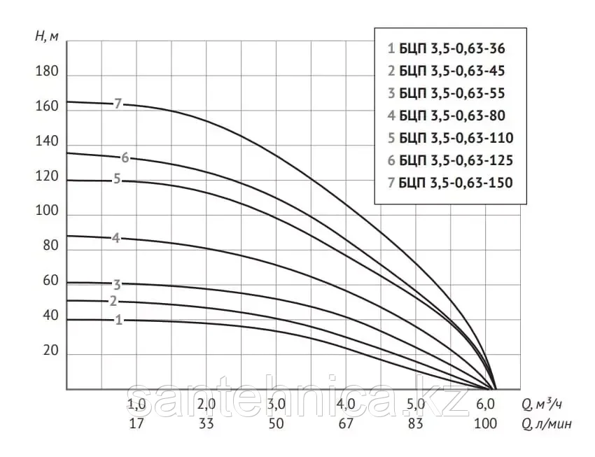 Погружной насос 3.5" БЦП 3,5-0,63-110 (1.5 кВт, кабель-1 м) Россия - фото 3 - id-p107372217