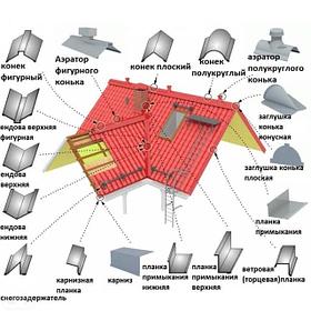 ОЦИНКОВАННЫЕ Стандартные элементы отделки для металлочерепицы и профнастила 