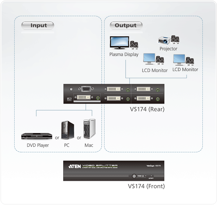 Разветвитель DVI Dual Link и Аудио 4-портовый VS174 ATEN - фото 4 - id-p107709561