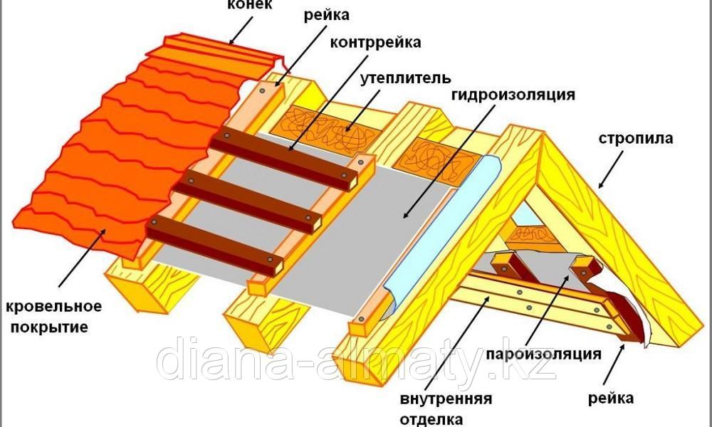 Строительная мембрана TECHNOHAUS B;С - фото 1 - id-p104317218