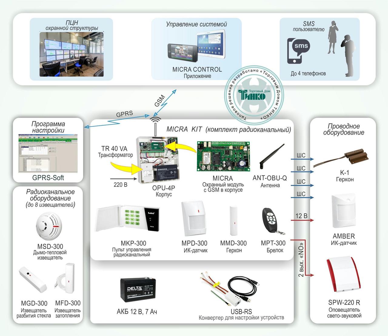 Типовое решение: ОПС-031