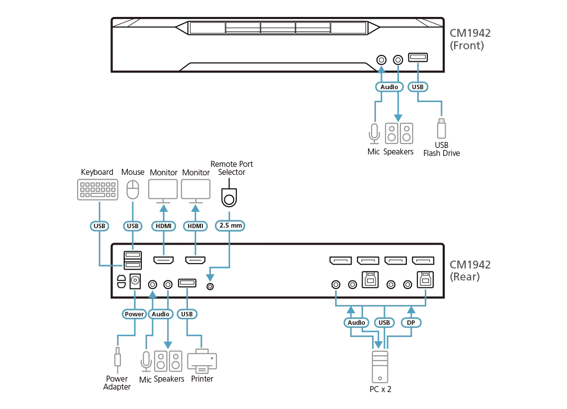 2-портовый 4K DisplayPort KVM-переключатель с поддержкой Boundles Switching CM1942 ATEN - фото 5 - id-p107837205