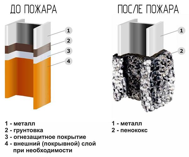Огнезащитные покрытия: Виды и их применение