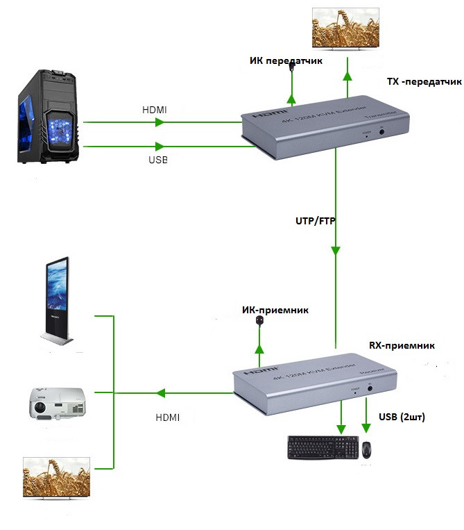 HDMI+USB удлинитель 4K до 120 метров - фото 2 - id-p108042493