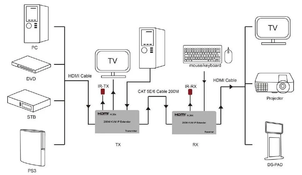 Удлинитель HDMI +USB сигнала до 200 м через CAT5E/6 кабель KVM IP EXTENDER - фото 4 - id-p108042507