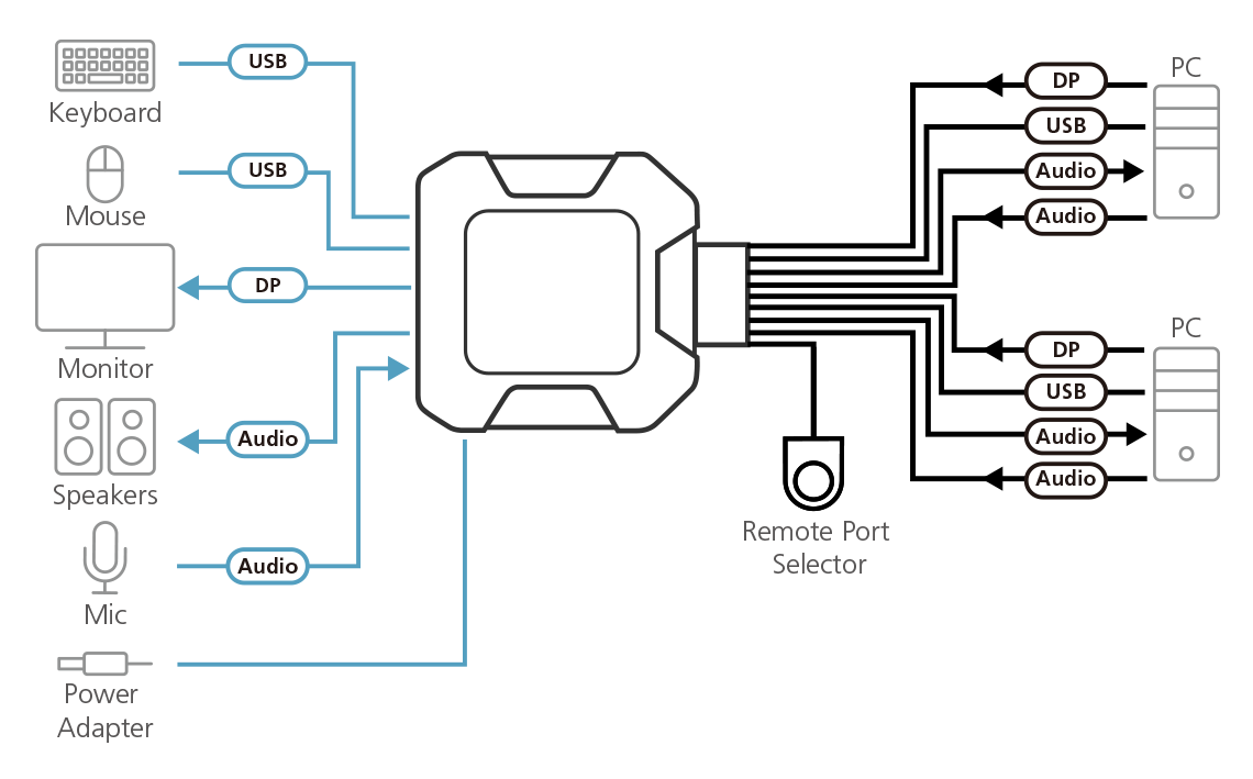 2-портовый USB, DisplayPort, кабельный KVM-переключатель с пультом удаленного переключения порта CS22DP ATEN - фото 9 - id-p108078248