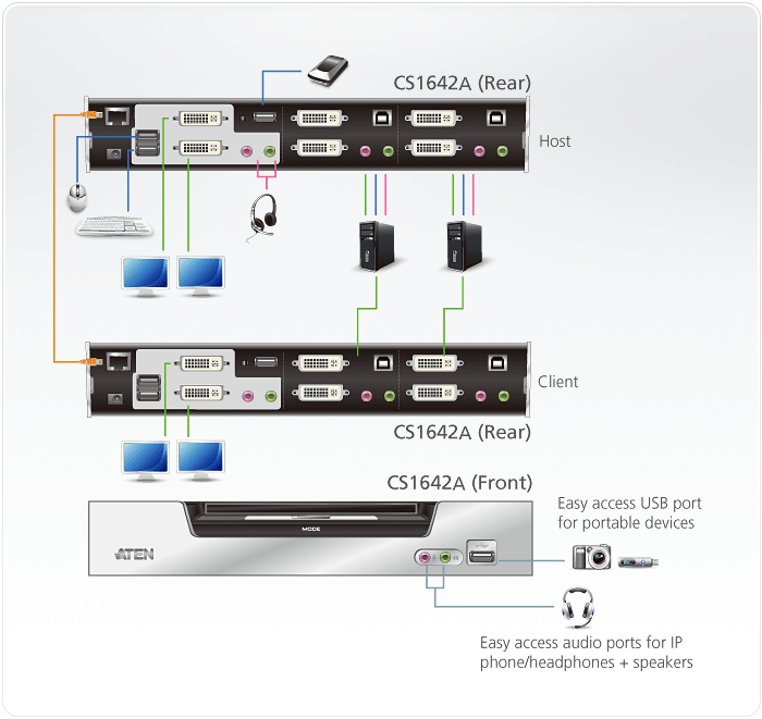 2-портовый, USB, DVI, KVMP -коммутатор с функцией Dual Display CS1642A ATEN - фото 4 - id-p108079390