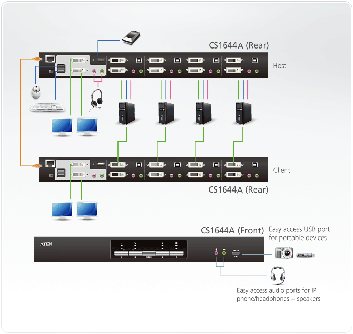 4-портовый, USB, DVI, KVMP -коммутатор с функцией Dual Display CS1644A ATEN - фото 4 - id-p108079860