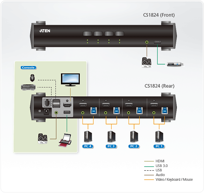 4-портовый, USB 3.0 4K HDMI KVMP -переключатель с поддержкой режима микширования звука CS1824 ATEN - фото 4 - id-p108100462