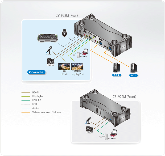 2-портовый, USB 3.0, DisplayPort, KVMP -переключатель с поддержкой 4K и MST (кабели в комплекте) CS1922M ATEN - фото 5 - id-p108100781