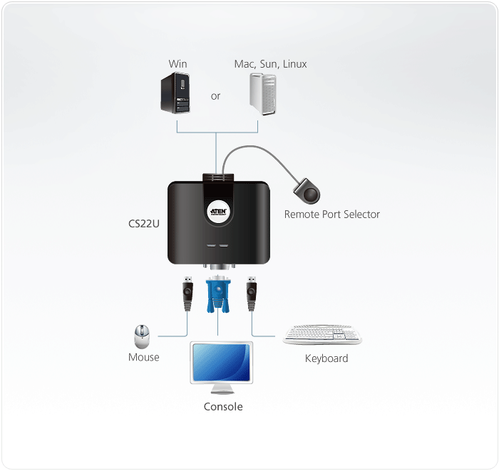 2-портовый, USB, VGA, кабельный КВМ-коммутатор с пультом удаленного переключения порта CS22U ATEN - фото 3 - id-p108108908