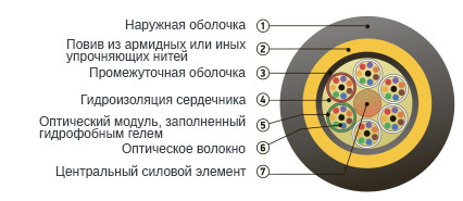 Кабель волоконно-оптический ОКА-М6П-А8-4.0 - фото 3 - id-p104934695