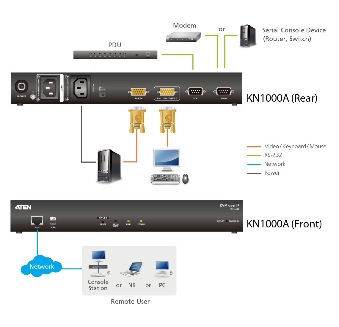 Однопортовый KVM-коммутатор с доступом по IP и встроенным однопортовым переключателем питания KN1000A ATEN - фото 4 - id-p108150318