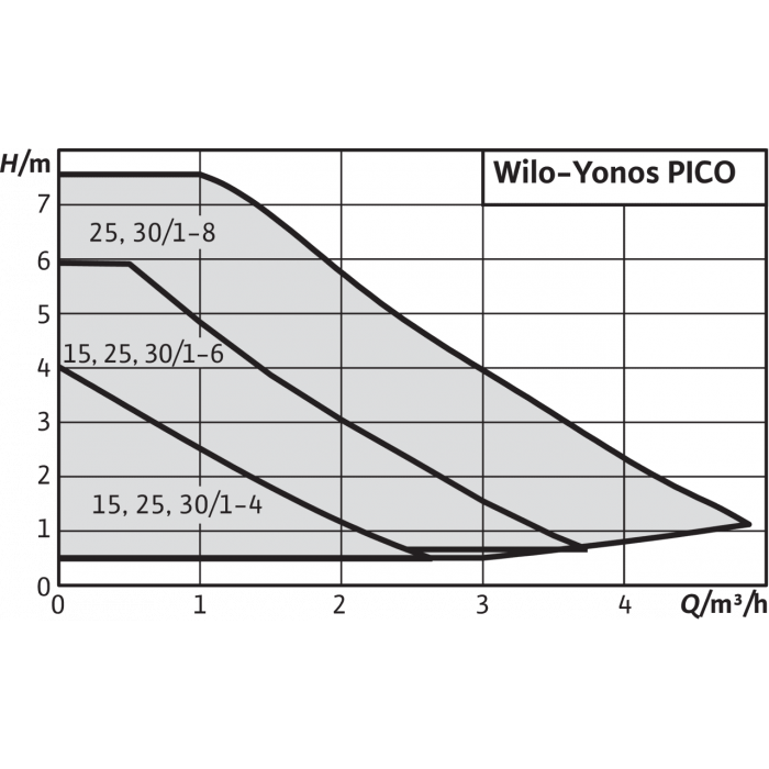 Циркуляционный насос Wilo YONOS PICO 25/1-8 - фото 2 - id-p108165852