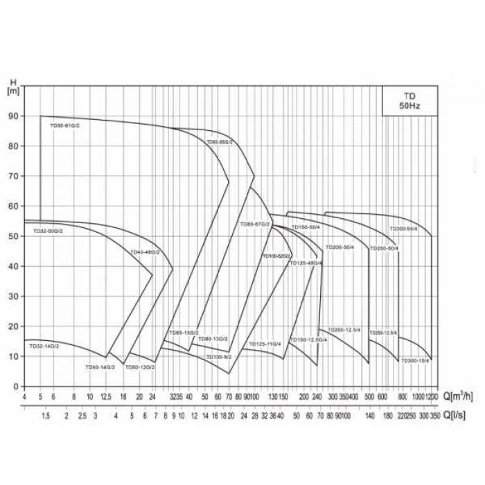 Насос вертикальный циркуляционный CNP серии TD125-19G/4S - фото 2 - id-p108170941