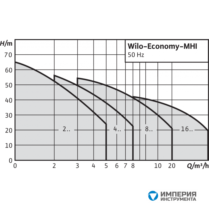 Центробежный насос Wilo MHI 205-1/E/1-230-50-2 - фото 2 - id-p108168125