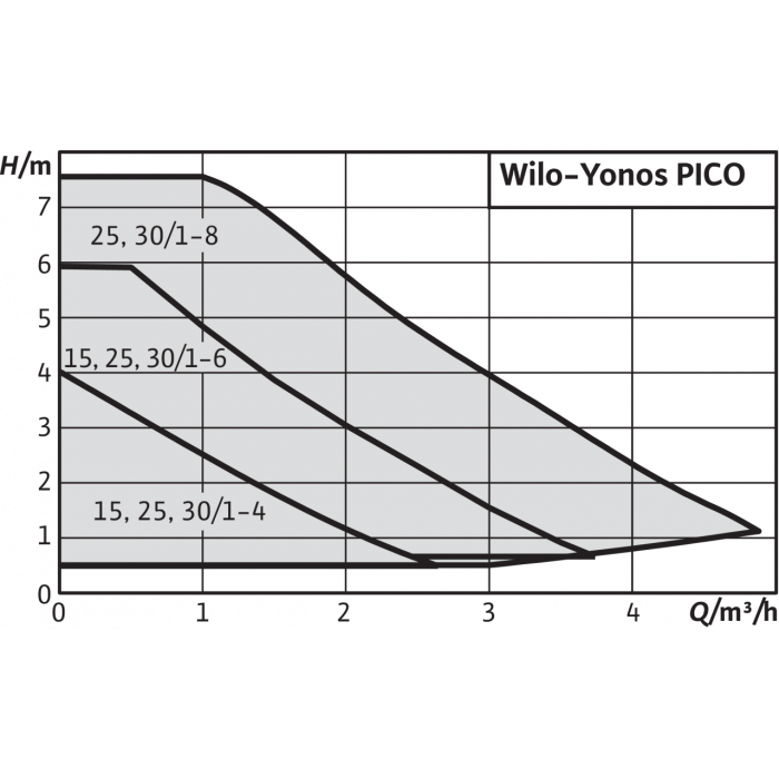 Циркуляционный насос Wilo YONOS PICO 25/1-4 - фото 2 - id-p108164369